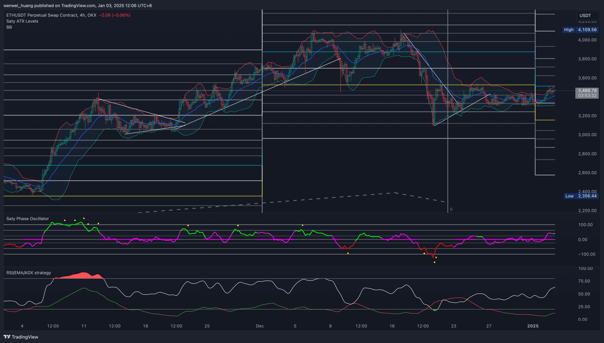 ETH 价格图表