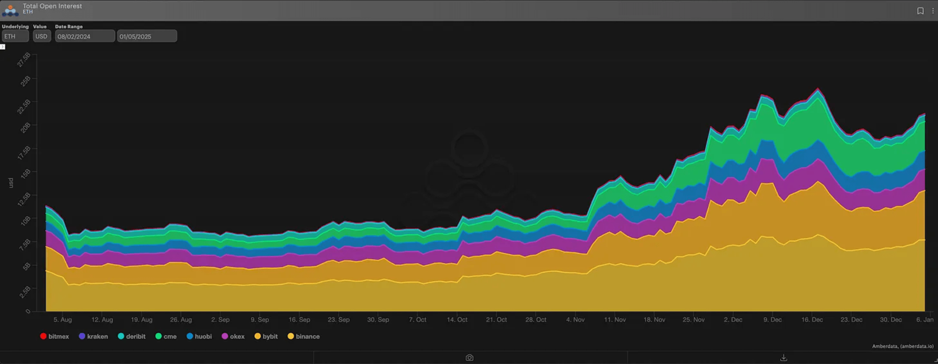 ETH 总未平仓统计图表