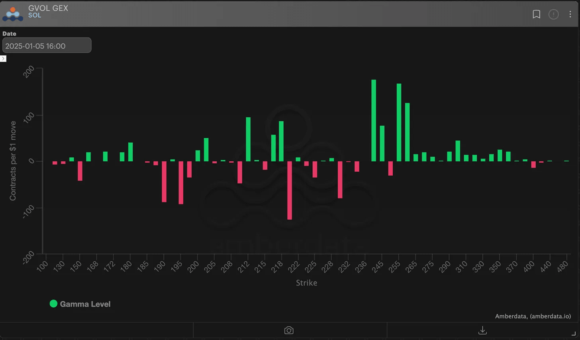 SOL 期权 gamma exposure