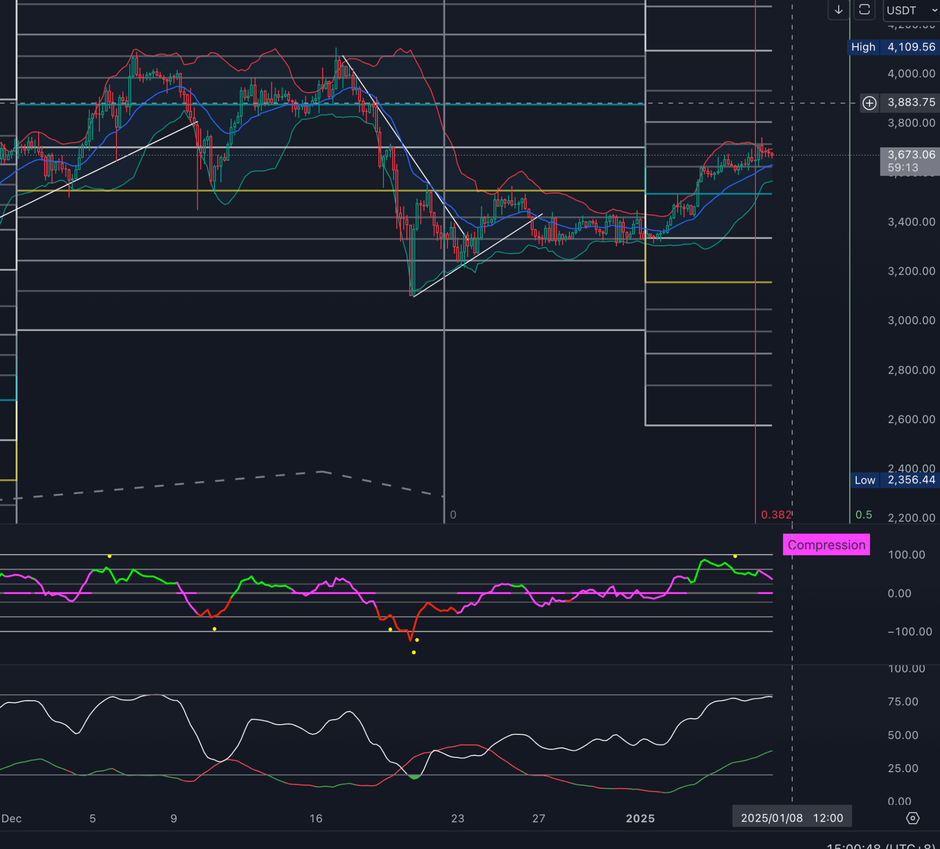 ETH 1/7 价格图表