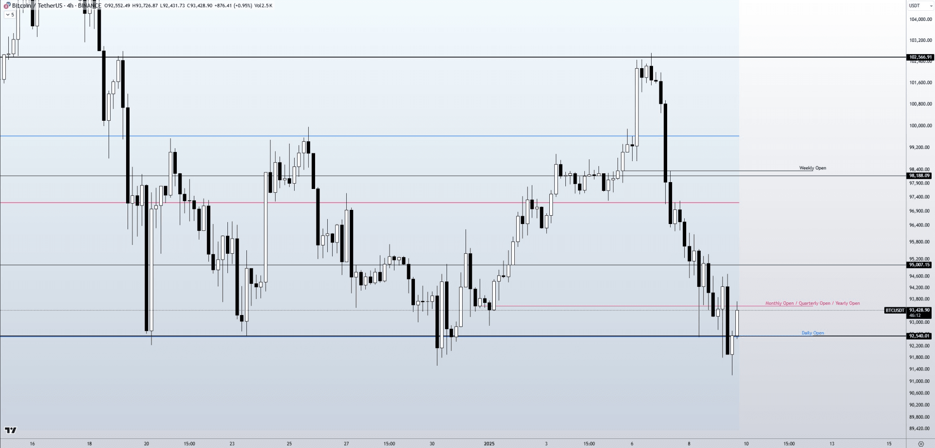 $BTC 4小时图