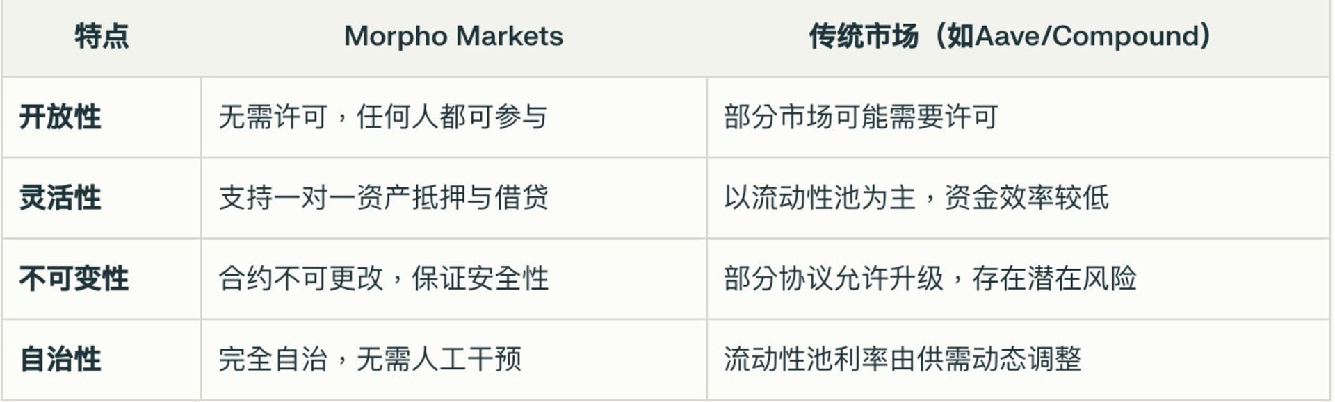 图表：morpho market vs 传统market 特点