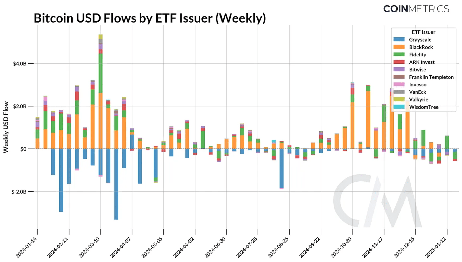 比特币 ETF 美元计价资金流动统计