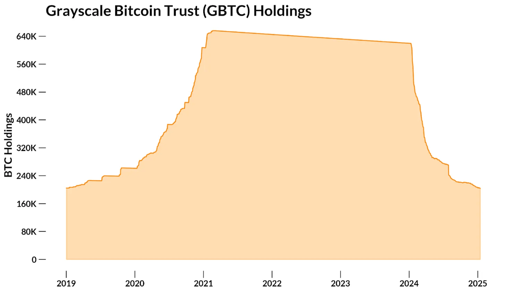 灰度比特币信托（GBTC）持仓统计