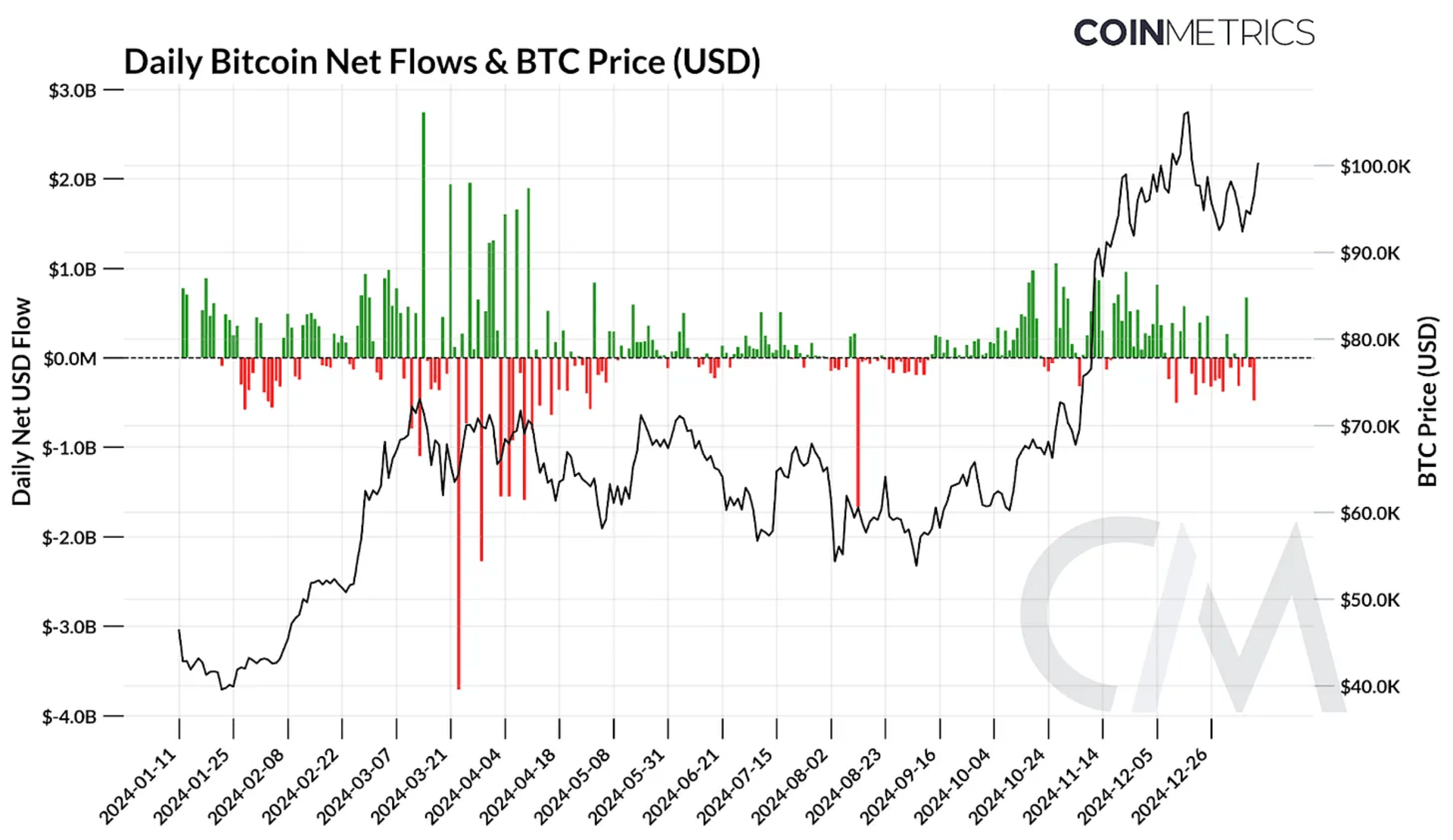 比特币 ETF 资金净流入与比特币价格的走势图表