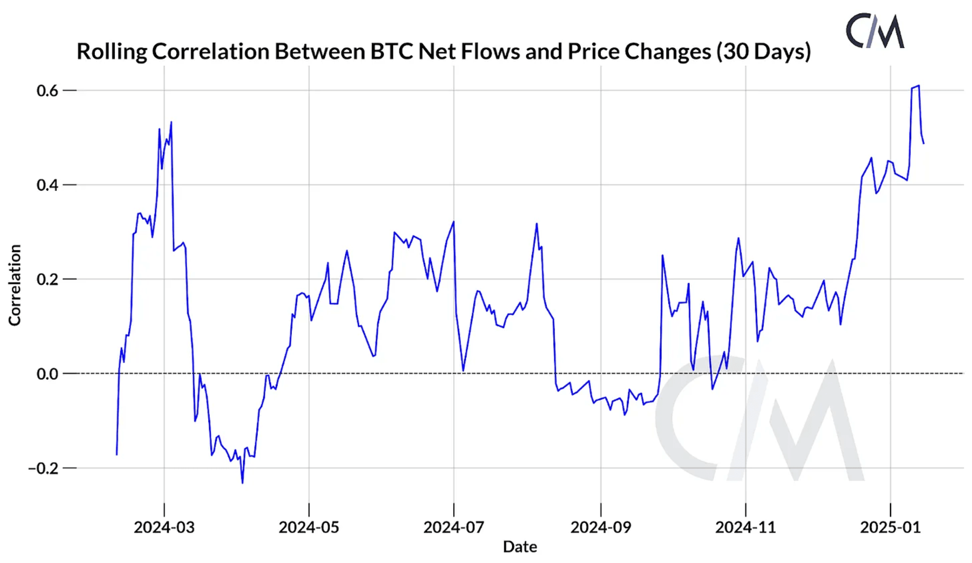 滚动相关图表强调了ETF净流入与BTC价格变化关系