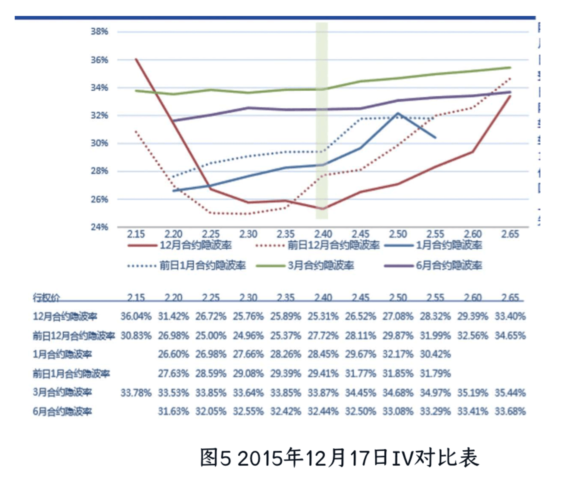 比例价差适用 iv 曲线陡峭的市场环境，通过比例卖出 iv 溢价较高的虚值。