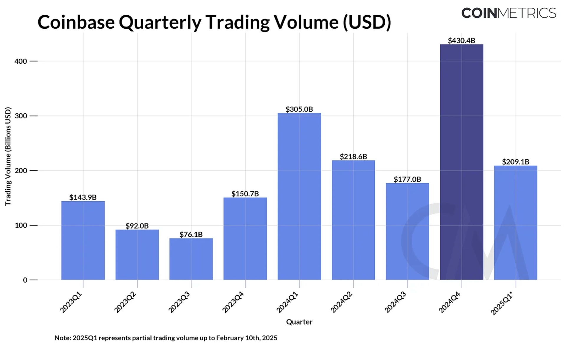 Coinbase 季度交易量统计