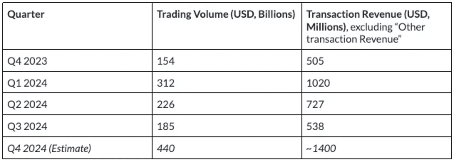 Coinbase 季度交易量统计和手续费营收统计表