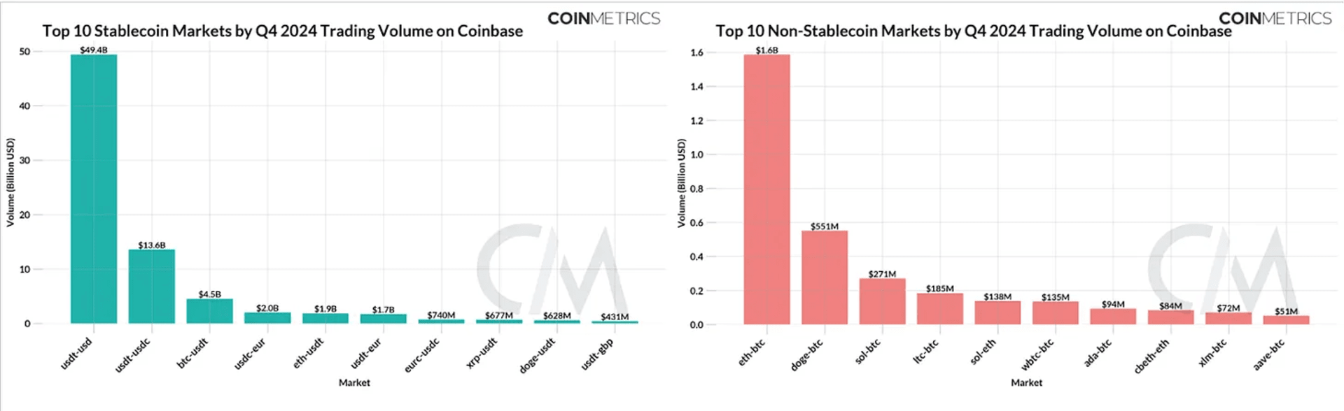 Coinbase 交易对统计图表