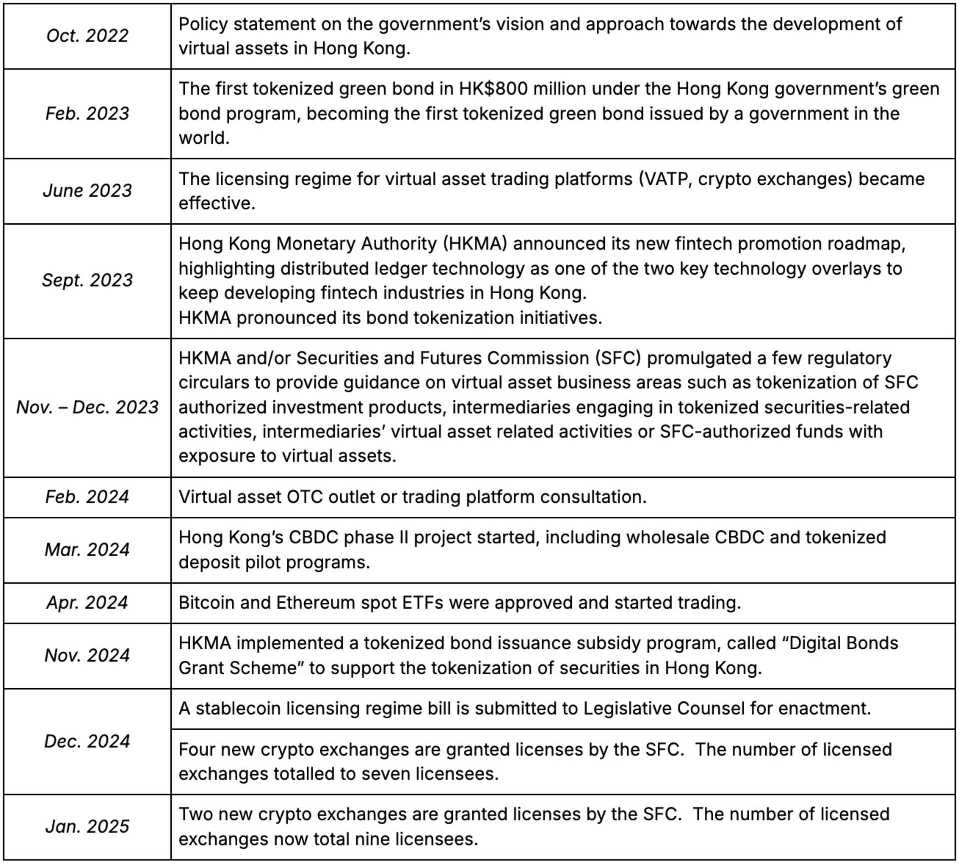 Figure 6: Timeline of Major Regulatory & Policy Announcements and Developments