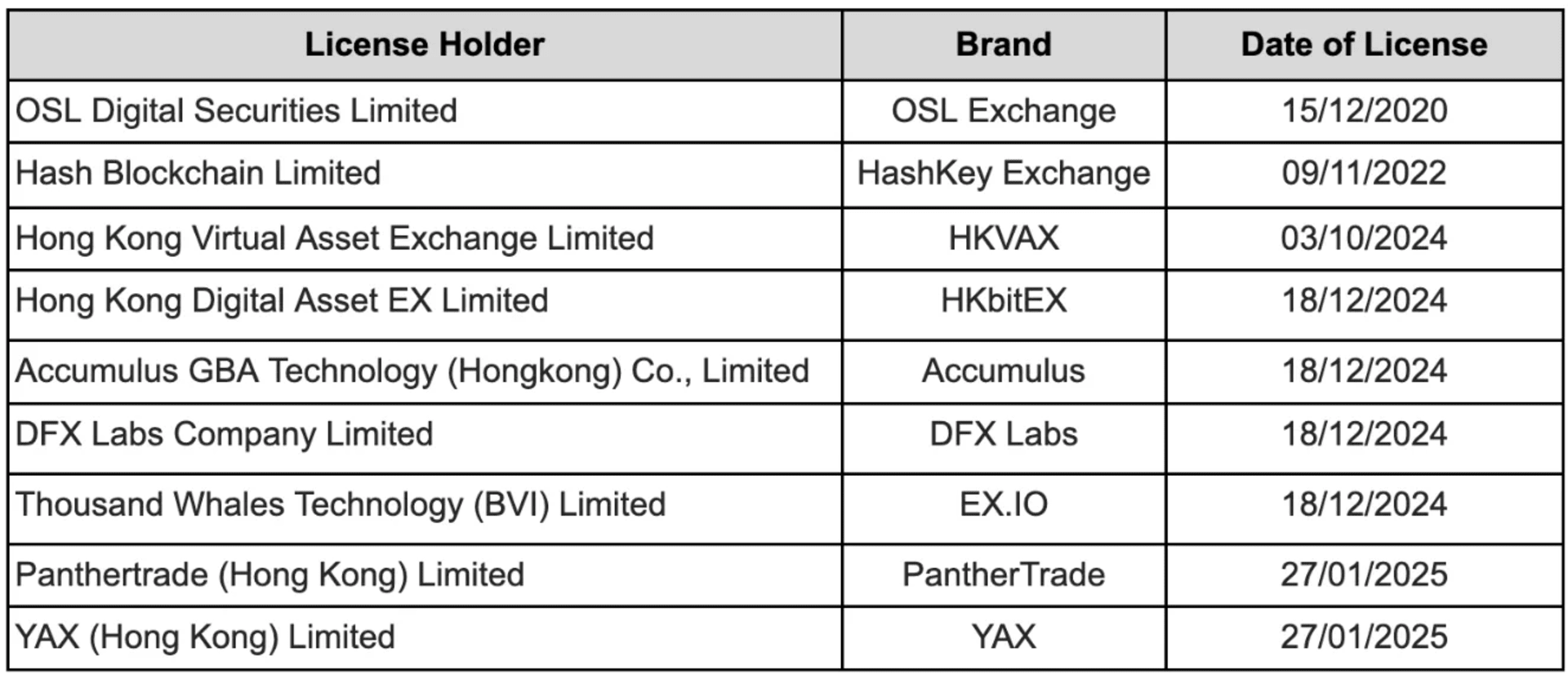 Figure 9: Hong Kong's Licensed Exchanges