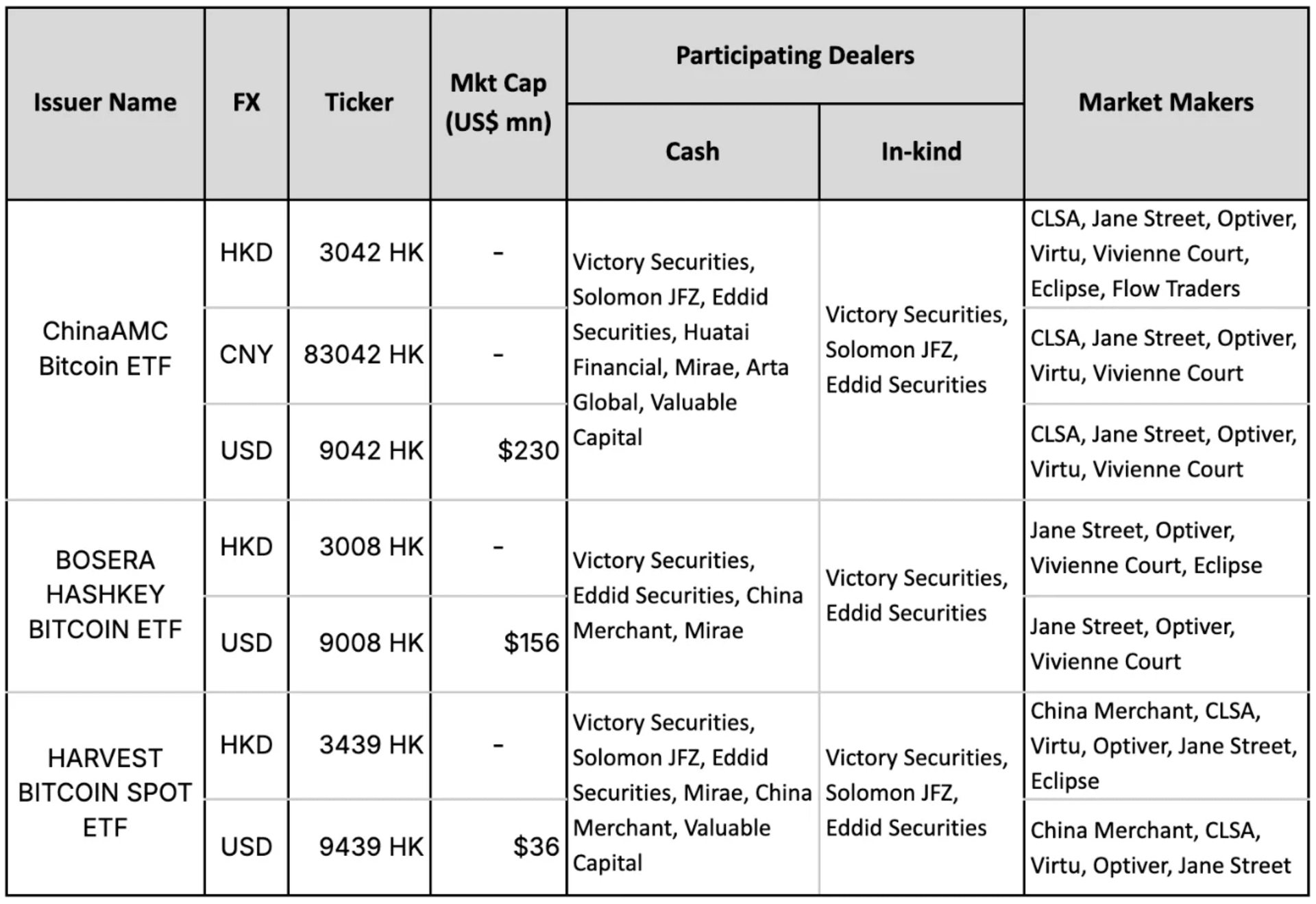 Figure 10: Spot Bitcoin ETFs on HKEX  (as of Feb 11, 2025)