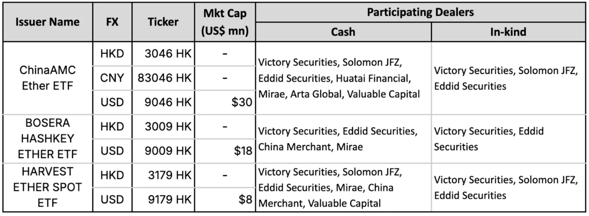 Figure 11: Spot Ethereum ETFs on HKEX (as of Feb 11, 2025) 