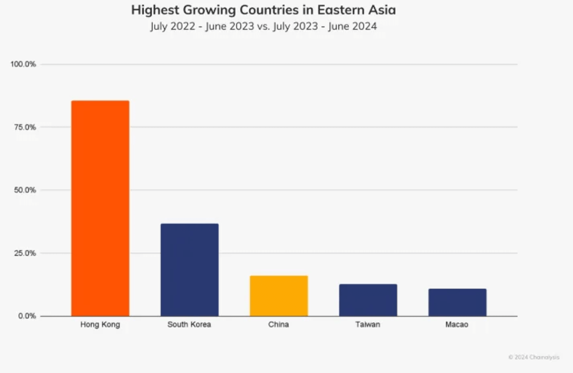 Figure 12:  Highest Transaction Growth in East Asia at 85.6%