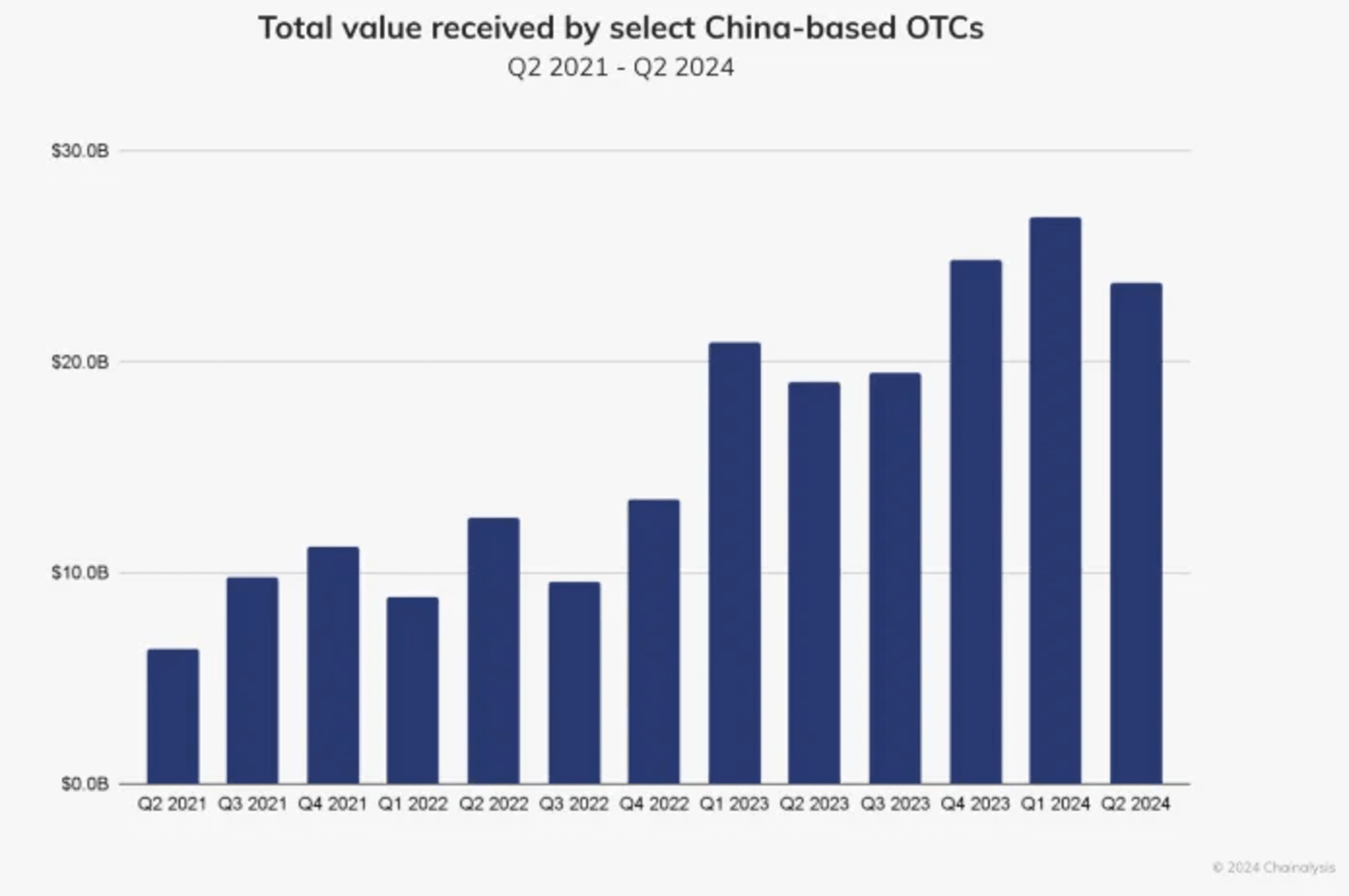 Figure 13: Booming OTC Transactions in China