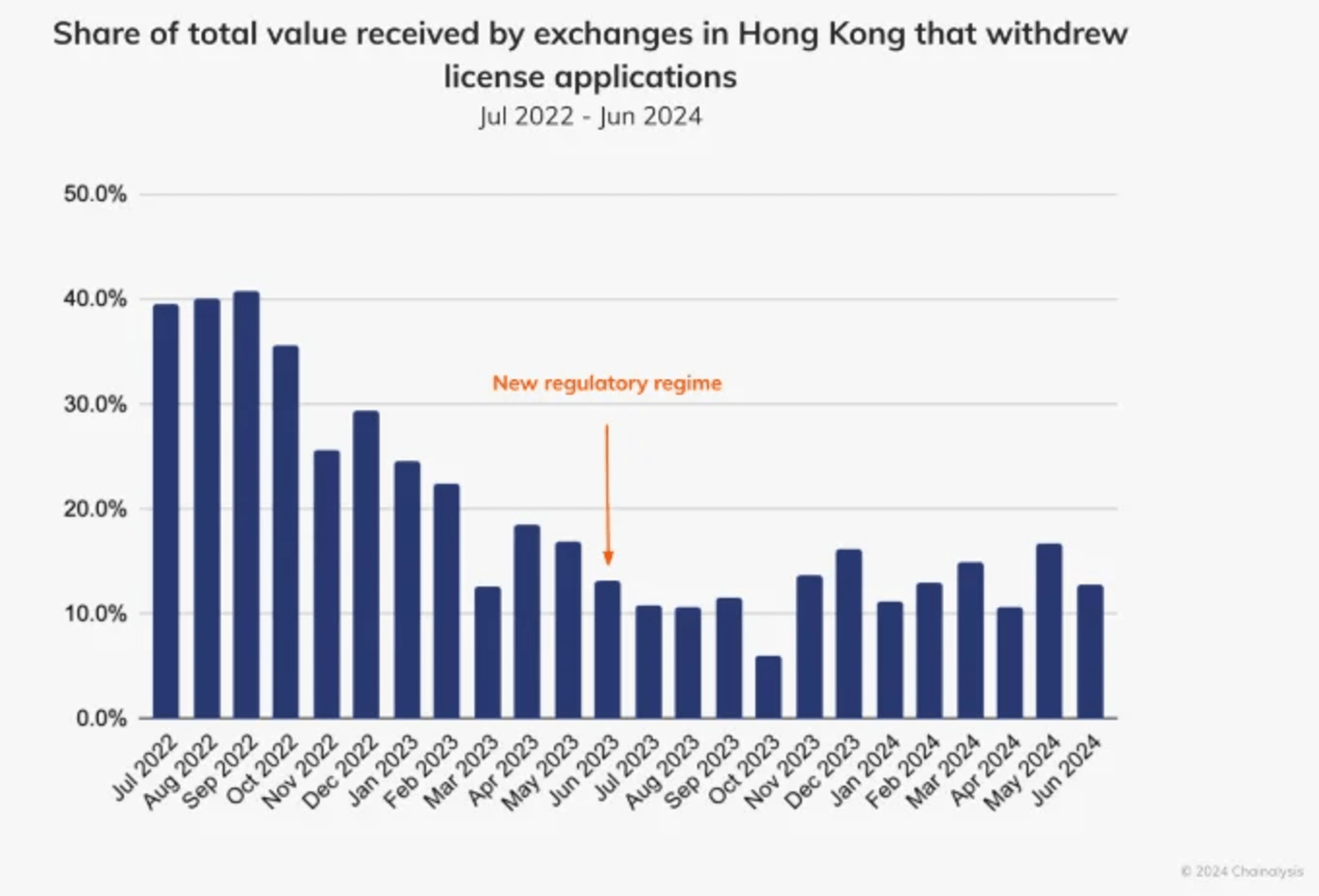 Figure 14: Unregulated Exchanges Headed For Exist  