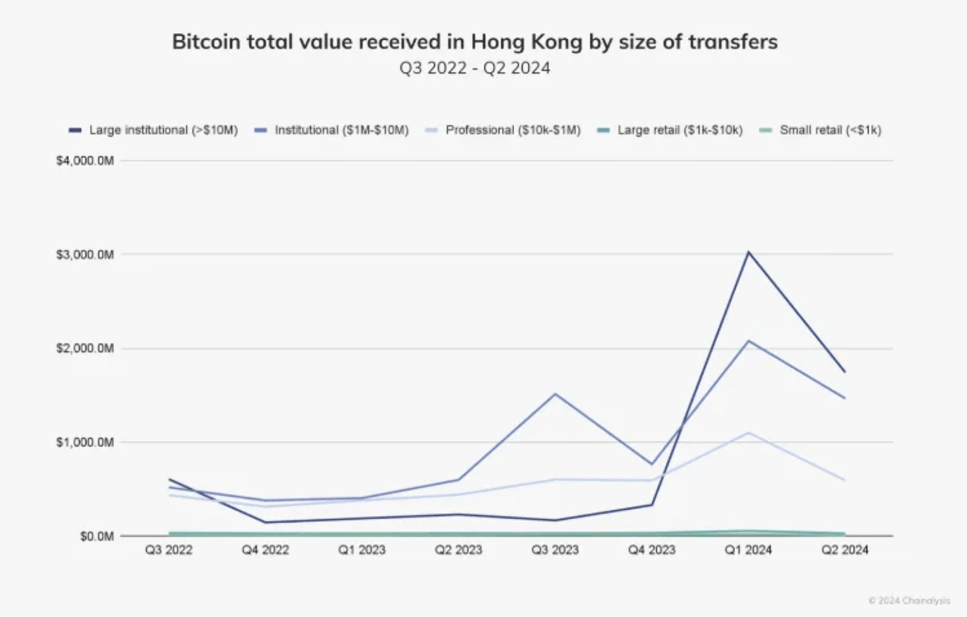 Figure 15: Institutional Size Transactions Spiked Ahead of ETF Launch