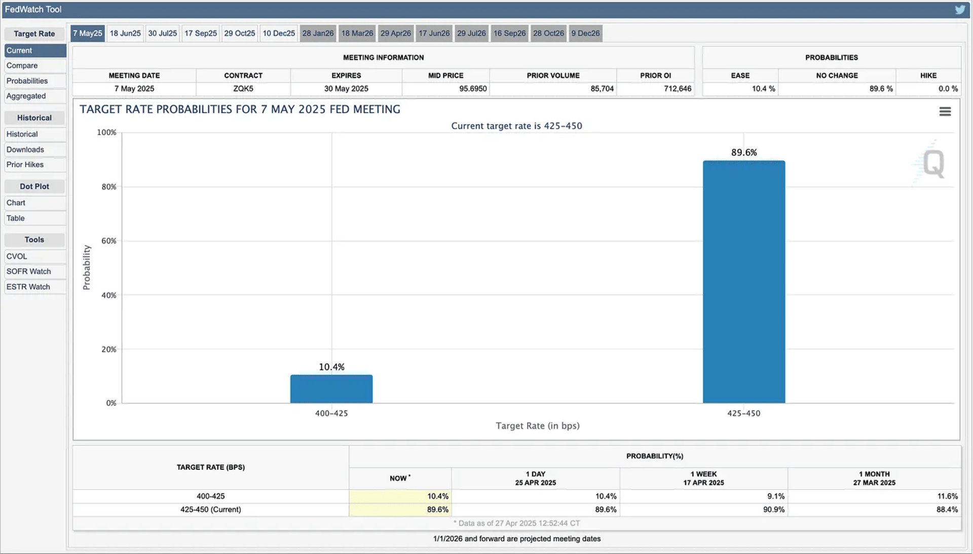 CME FedWatch Tool
