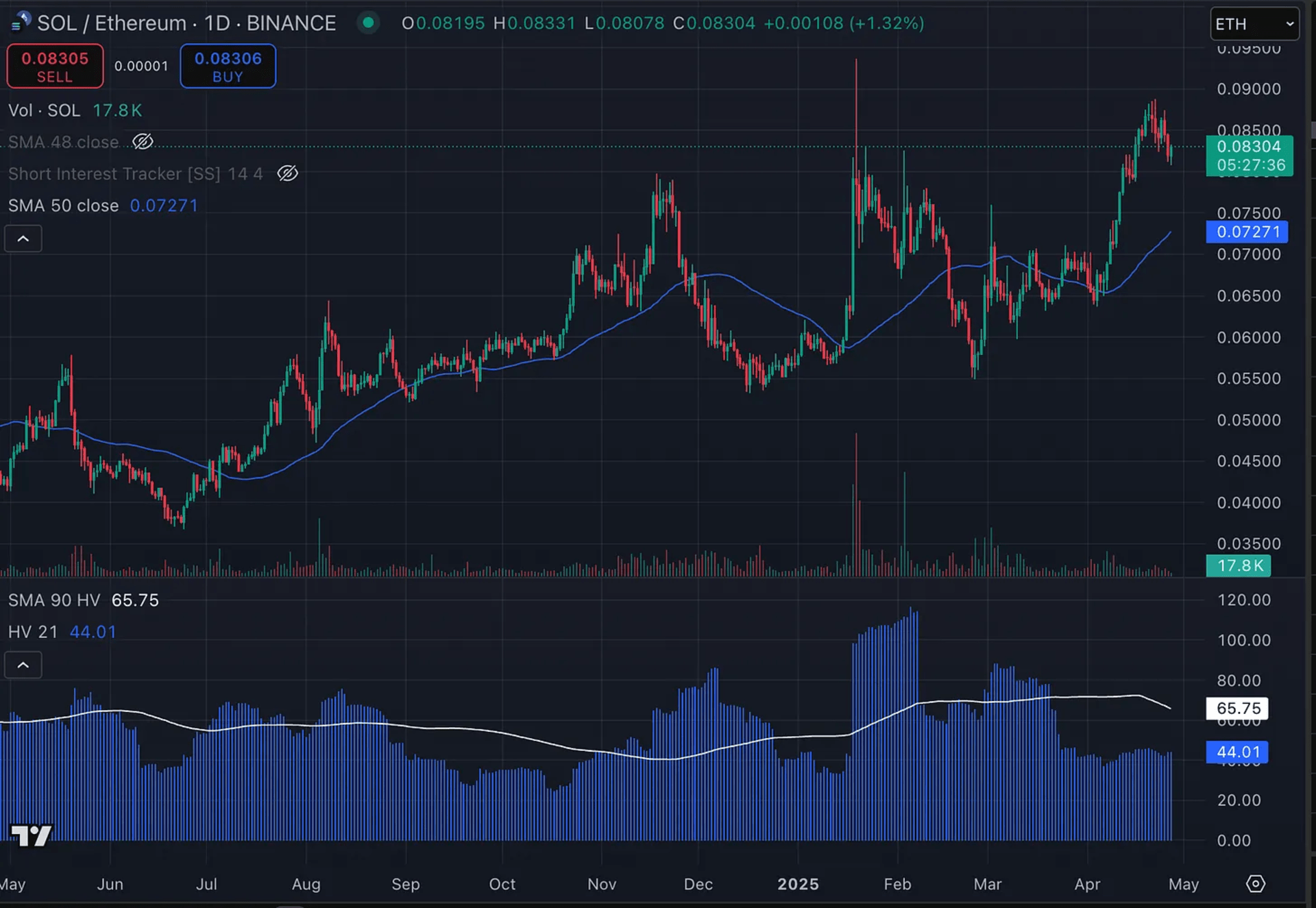 SOL/ETH Daily
