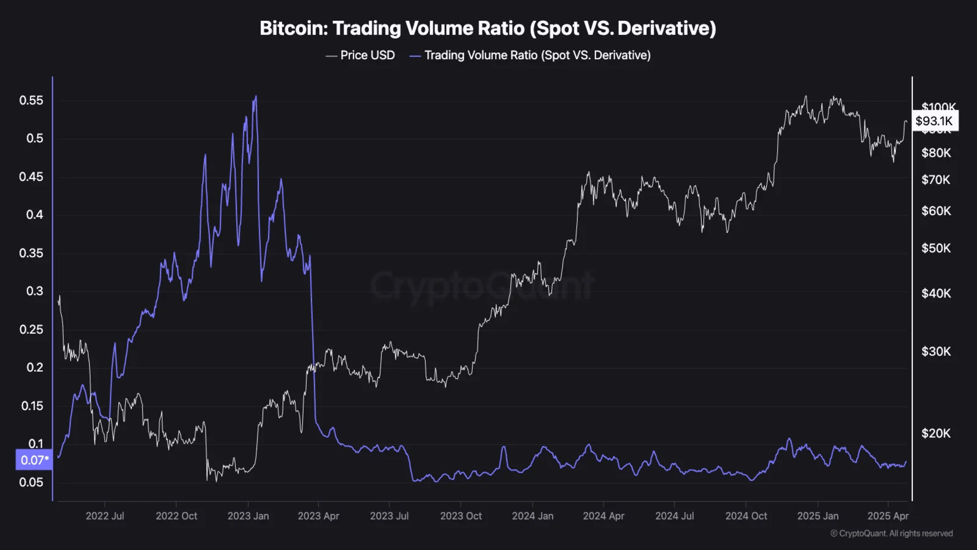 比特币现货 VS 期货交易深度比例统计