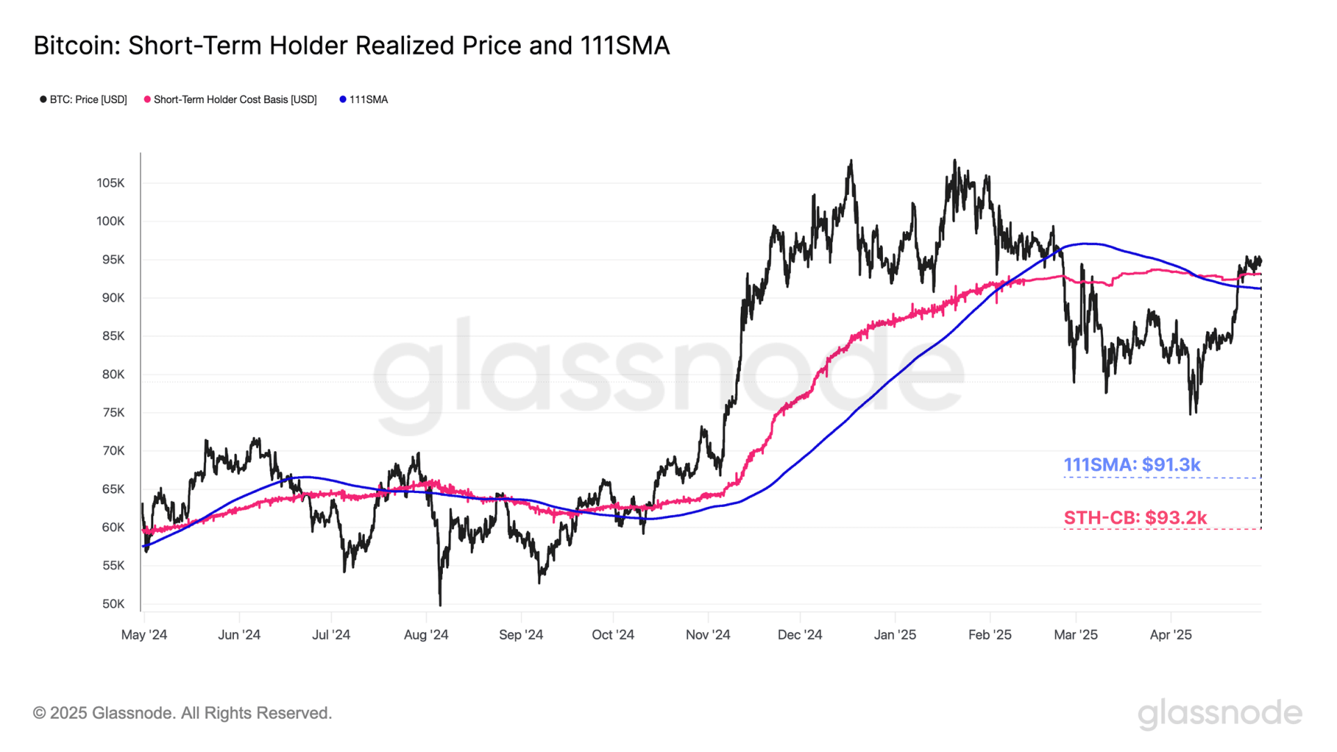 比特币短期持有者成本和 111 SMA 均线图表