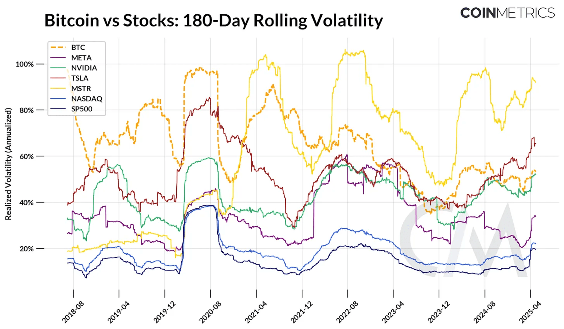 BTC 对美股科技股 180 天滚动波动率对比统计图表
