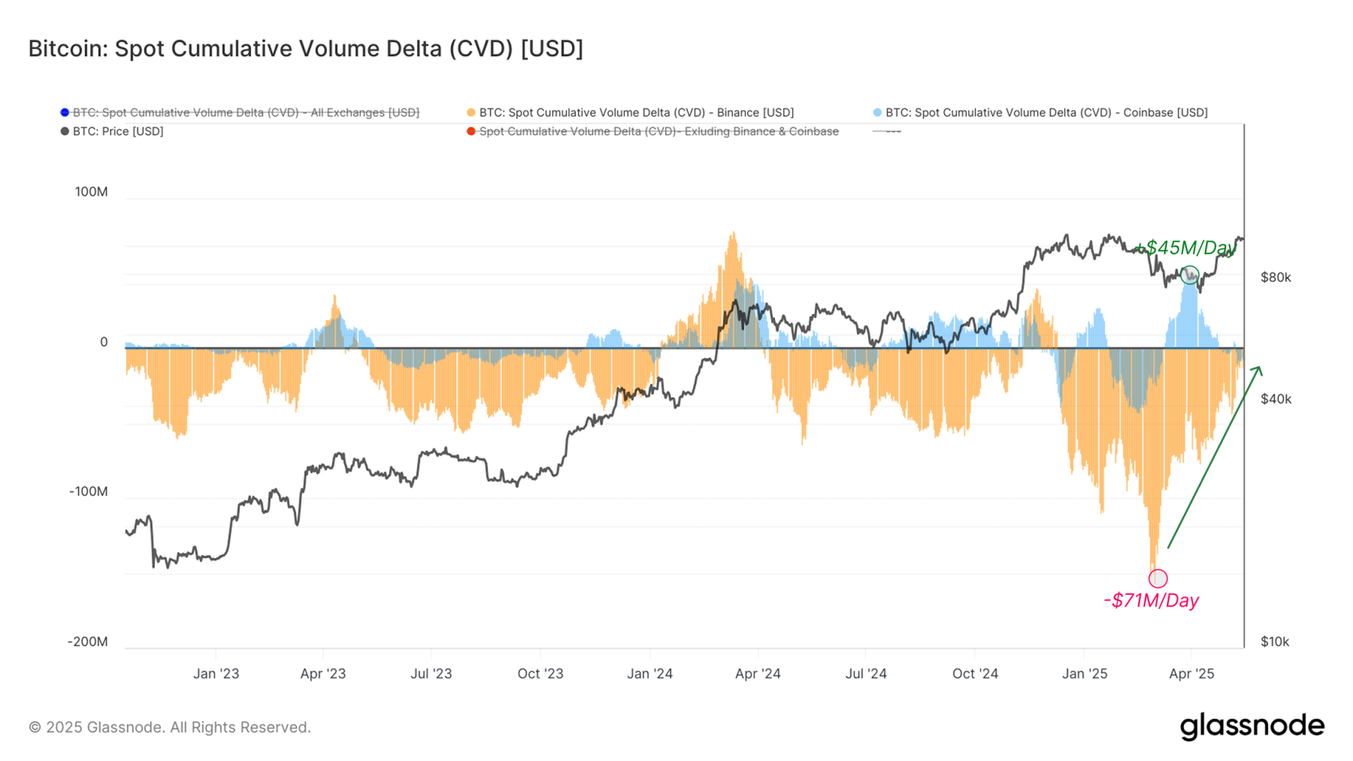 币安 & Coinbase 现货 CVD 指标