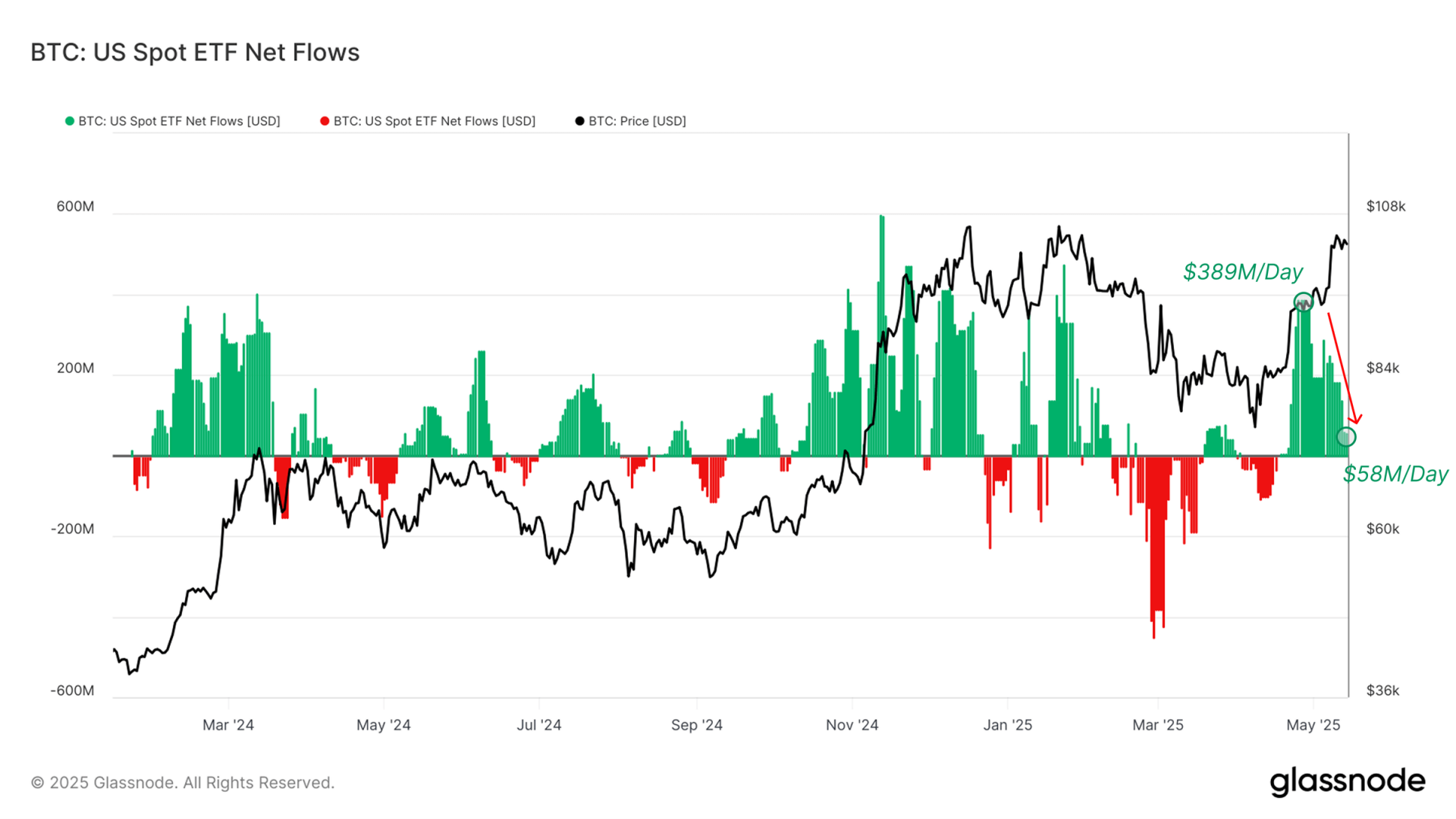 比特币 ETF 资金统计