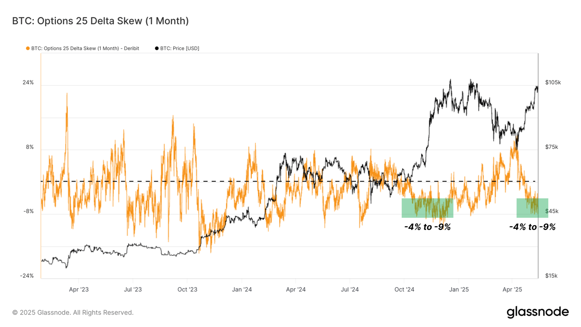 比特币1个月期25Delta偏度指标