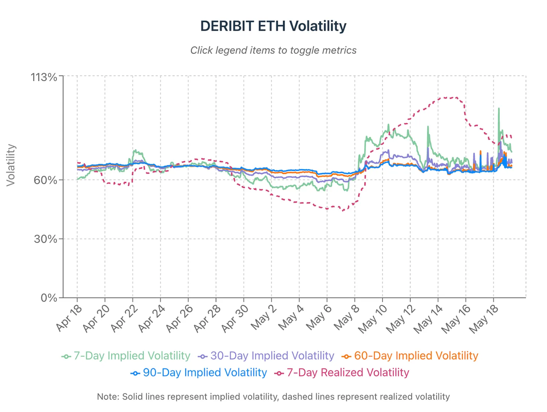 ETH 在 Deribit 的 IV 走势图