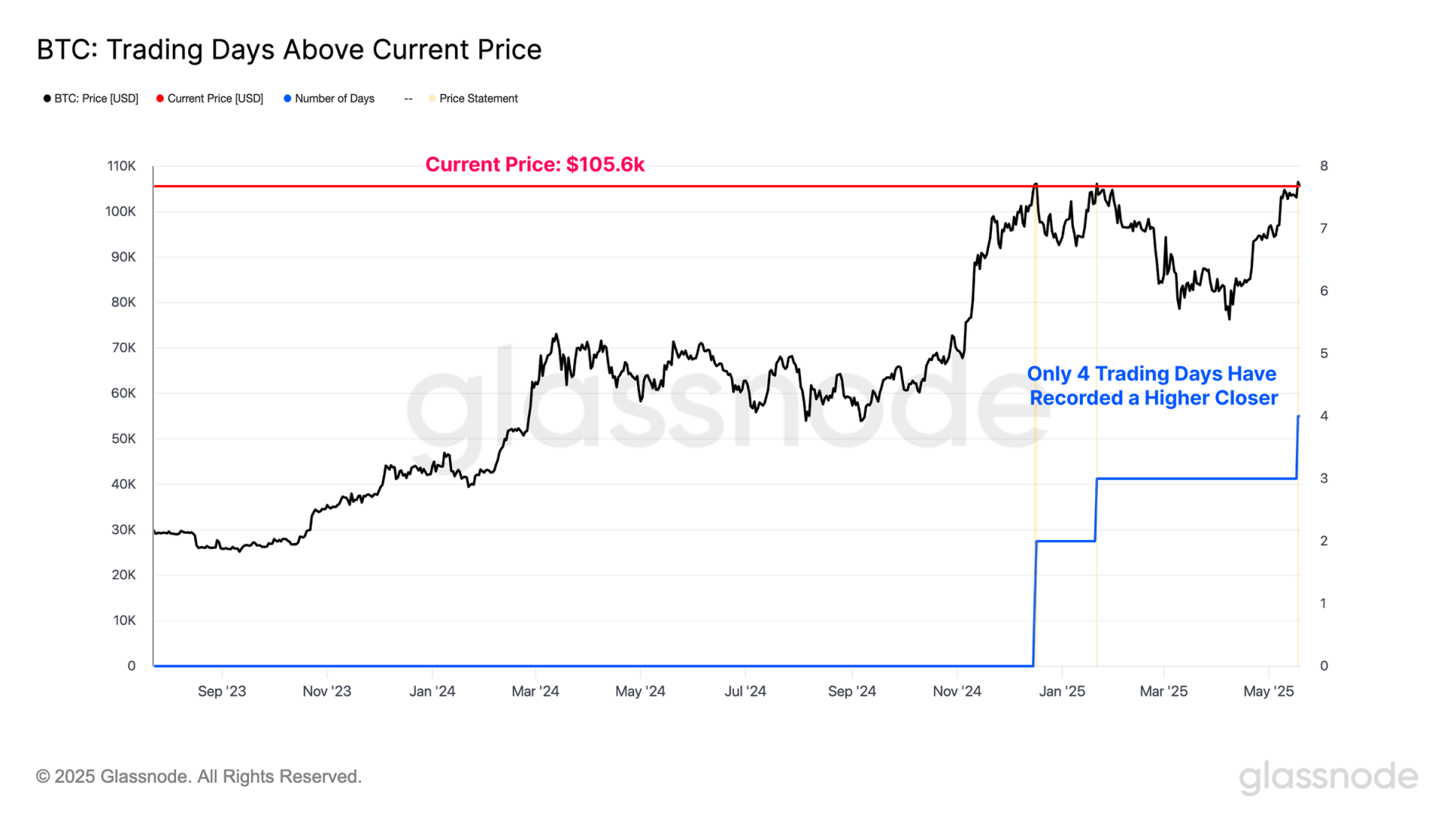 BTC 价格图表