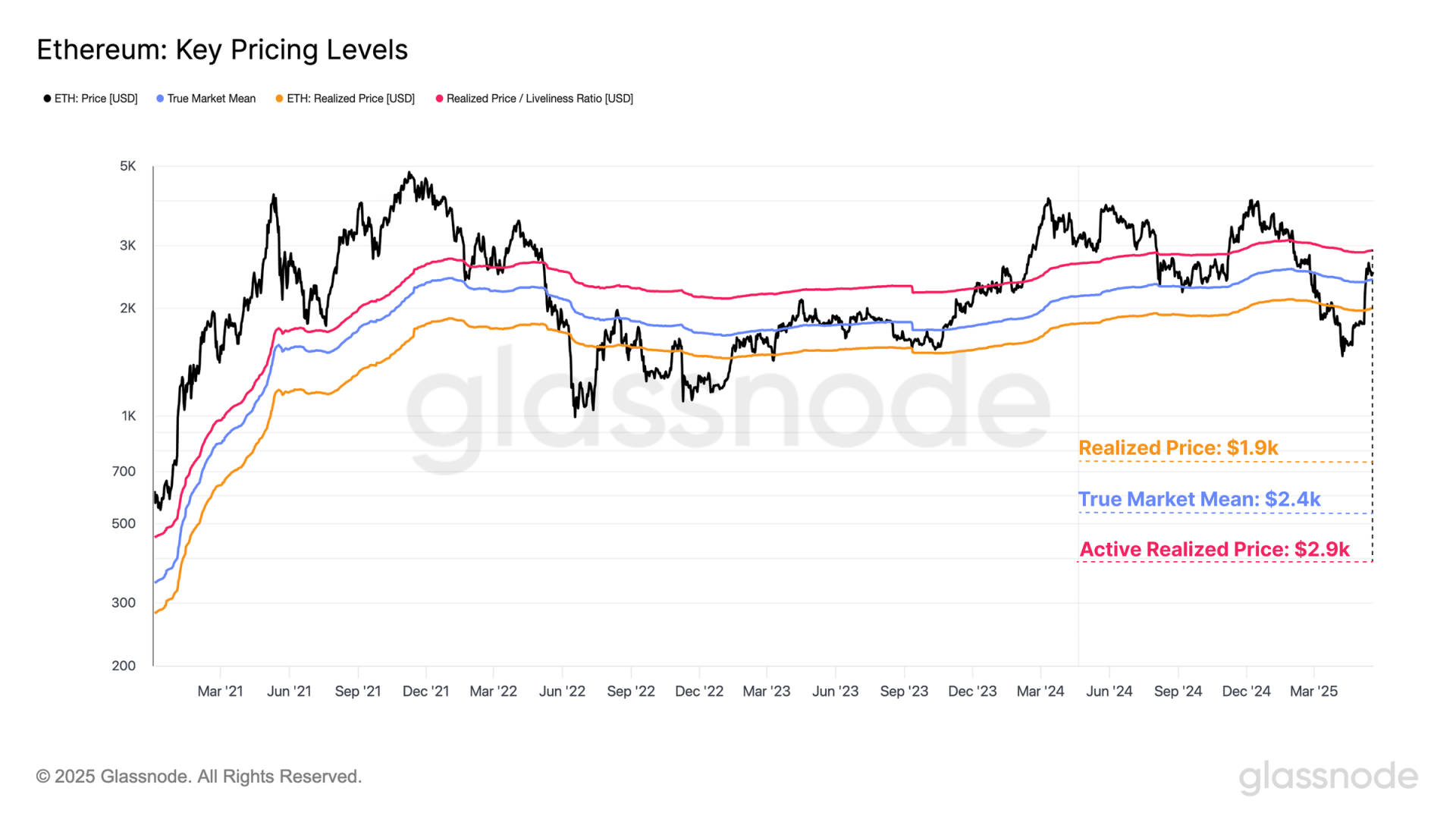 以太坊关键价位图表 True Market Mean Active Realized Price