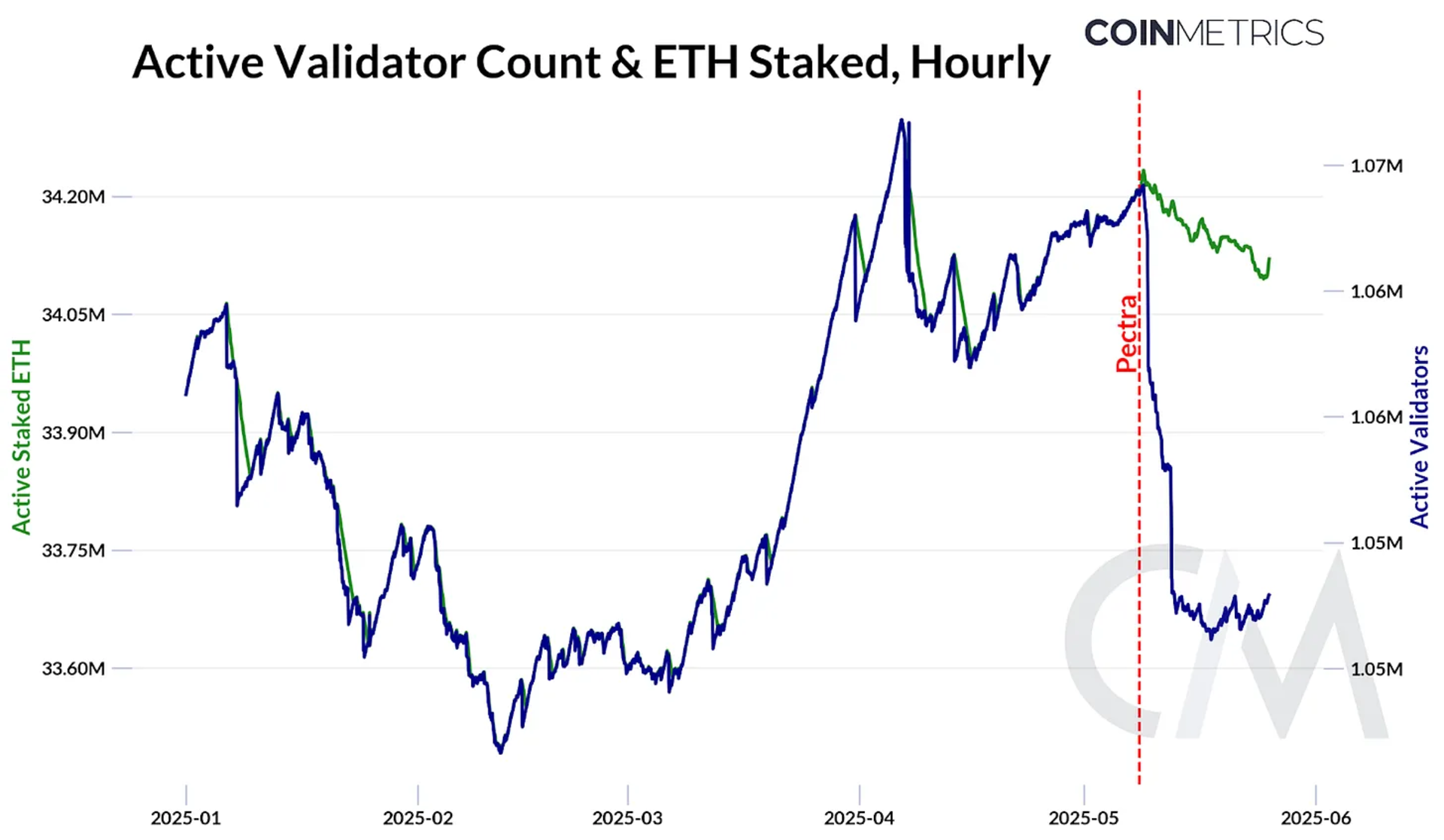 以太坊活跃验证者数量和 ETH 质押统计