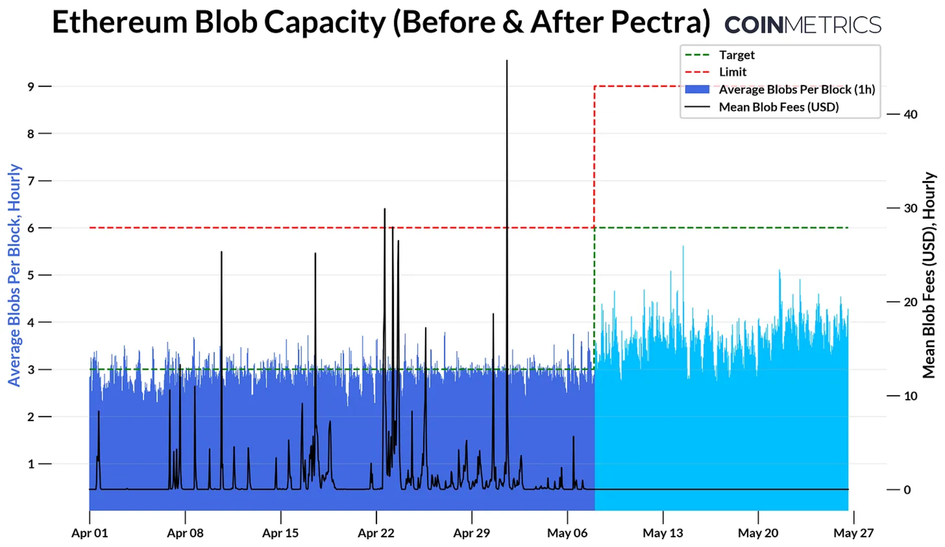 Pectra 升级前后以太坊 Blob 容量统计