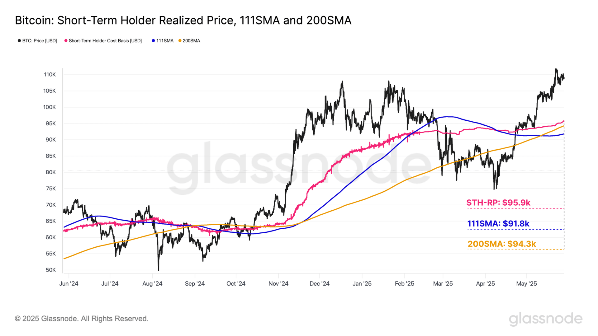 比特币链上 111DMA 200 DMA 和短期持有者成本走势图