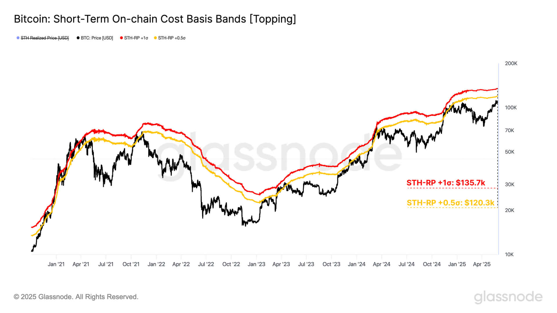 比特币 STH-CB 指标图表