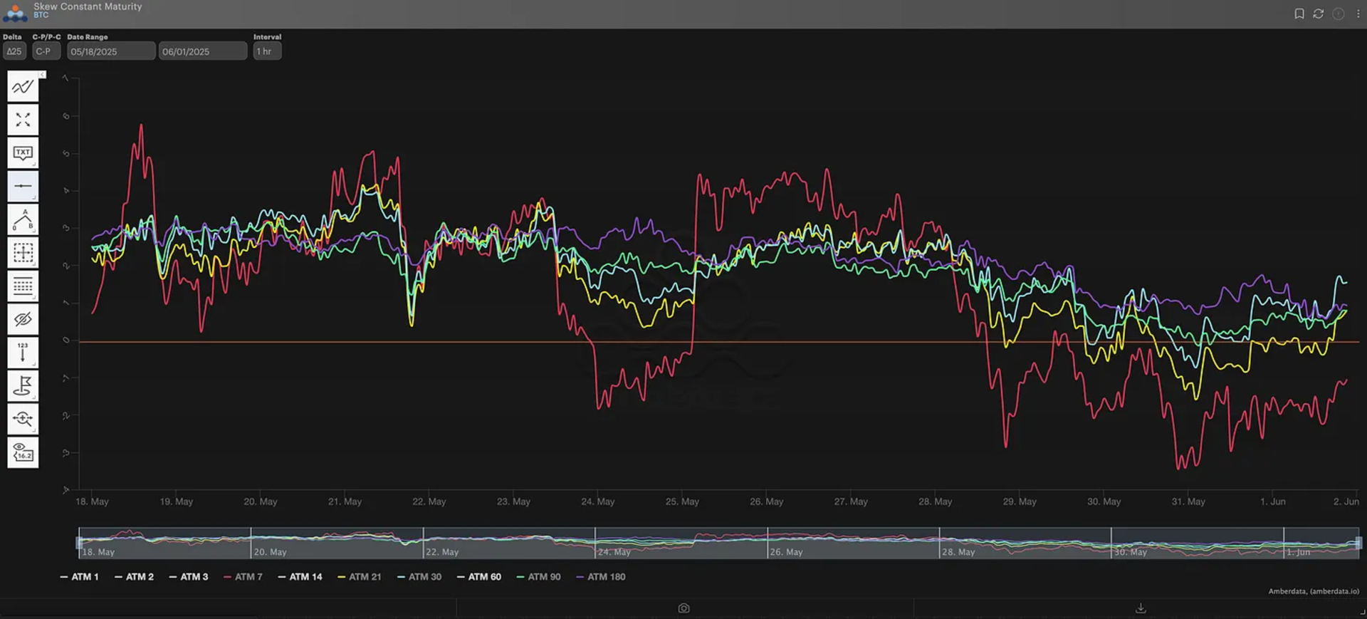 BTC ∆25 RR Skew