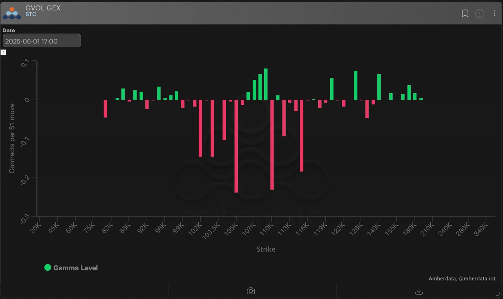 BTC GEX Exposure