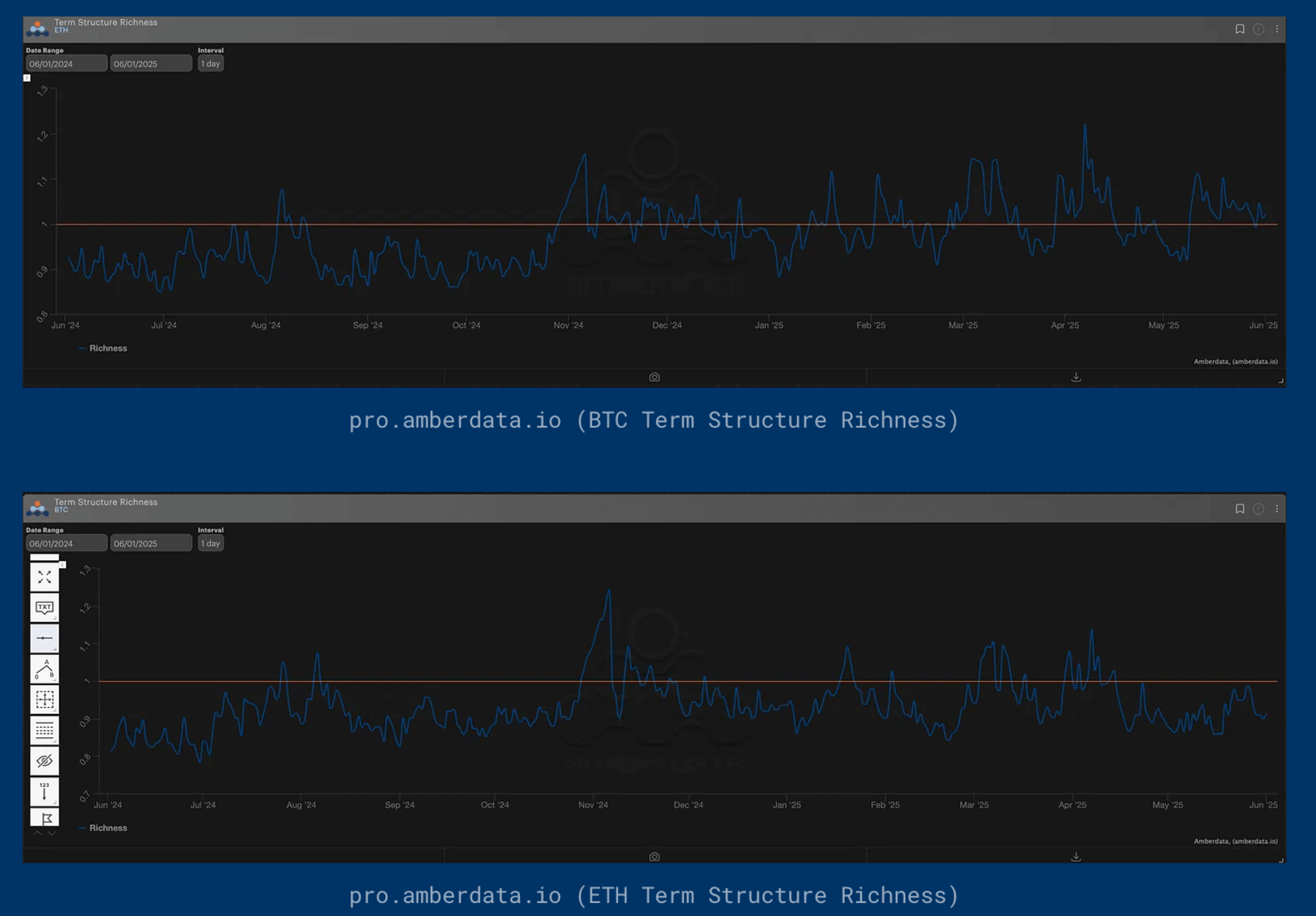 BTC, ETH Term Structure Richness