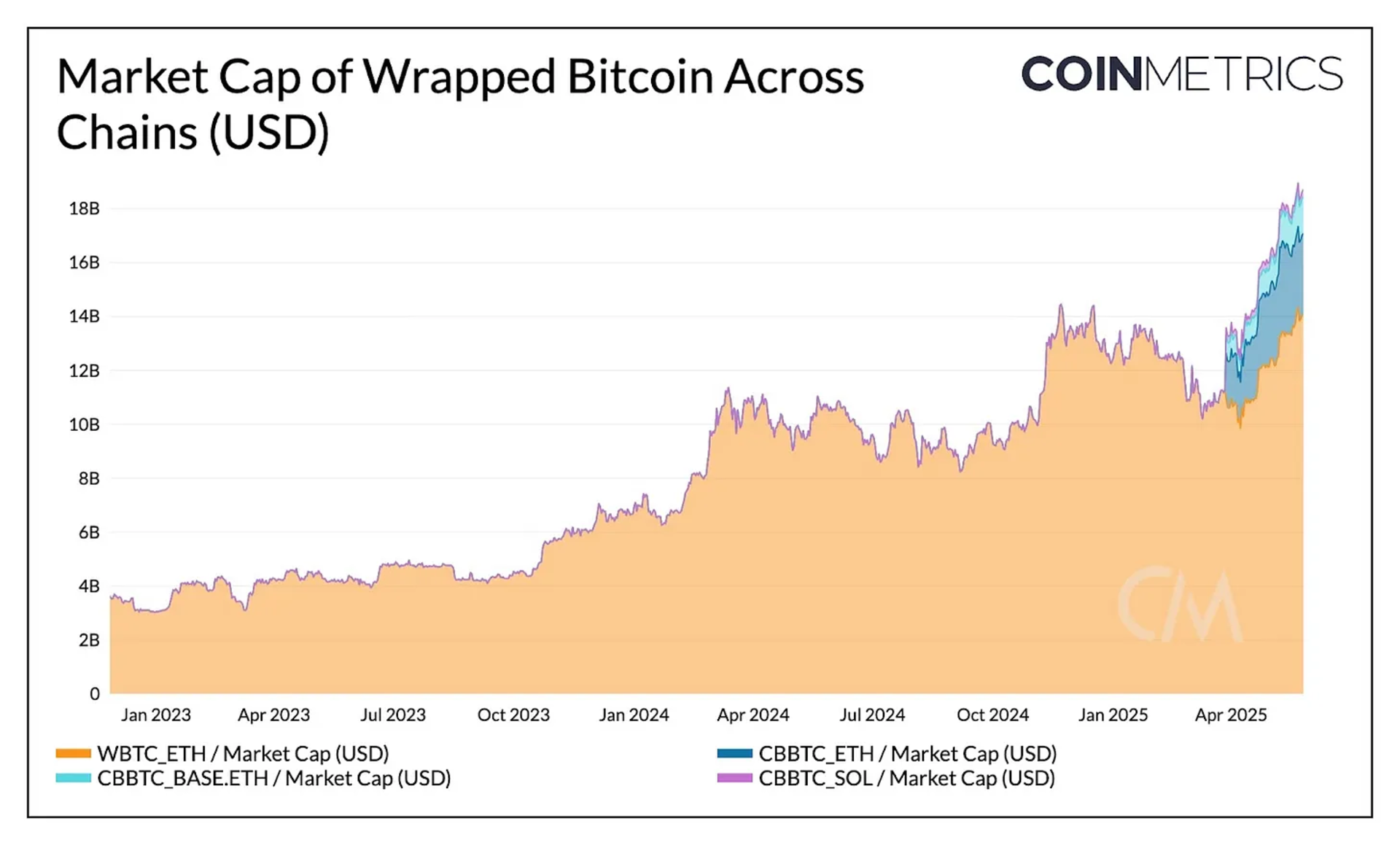 BTC 代币化市值统计