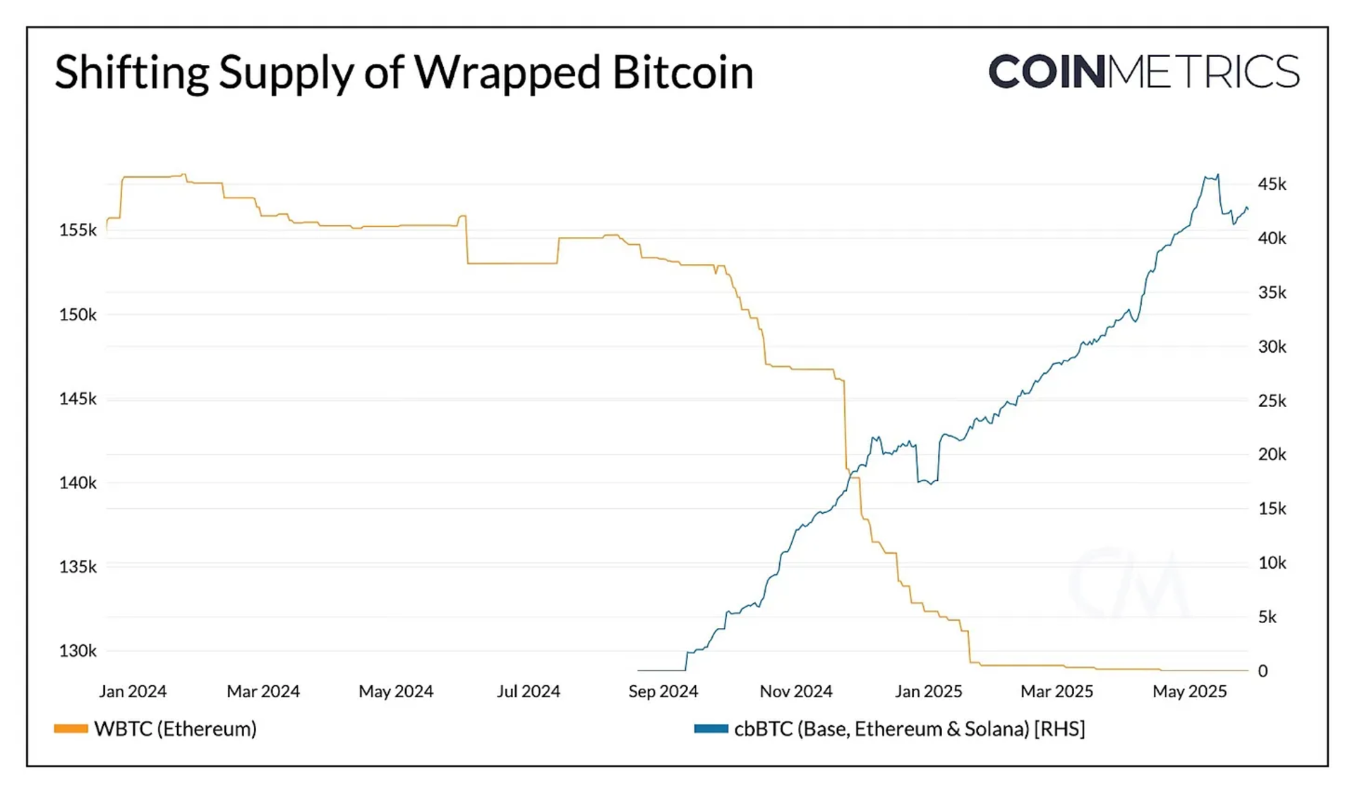 封装 BTC 发行统计