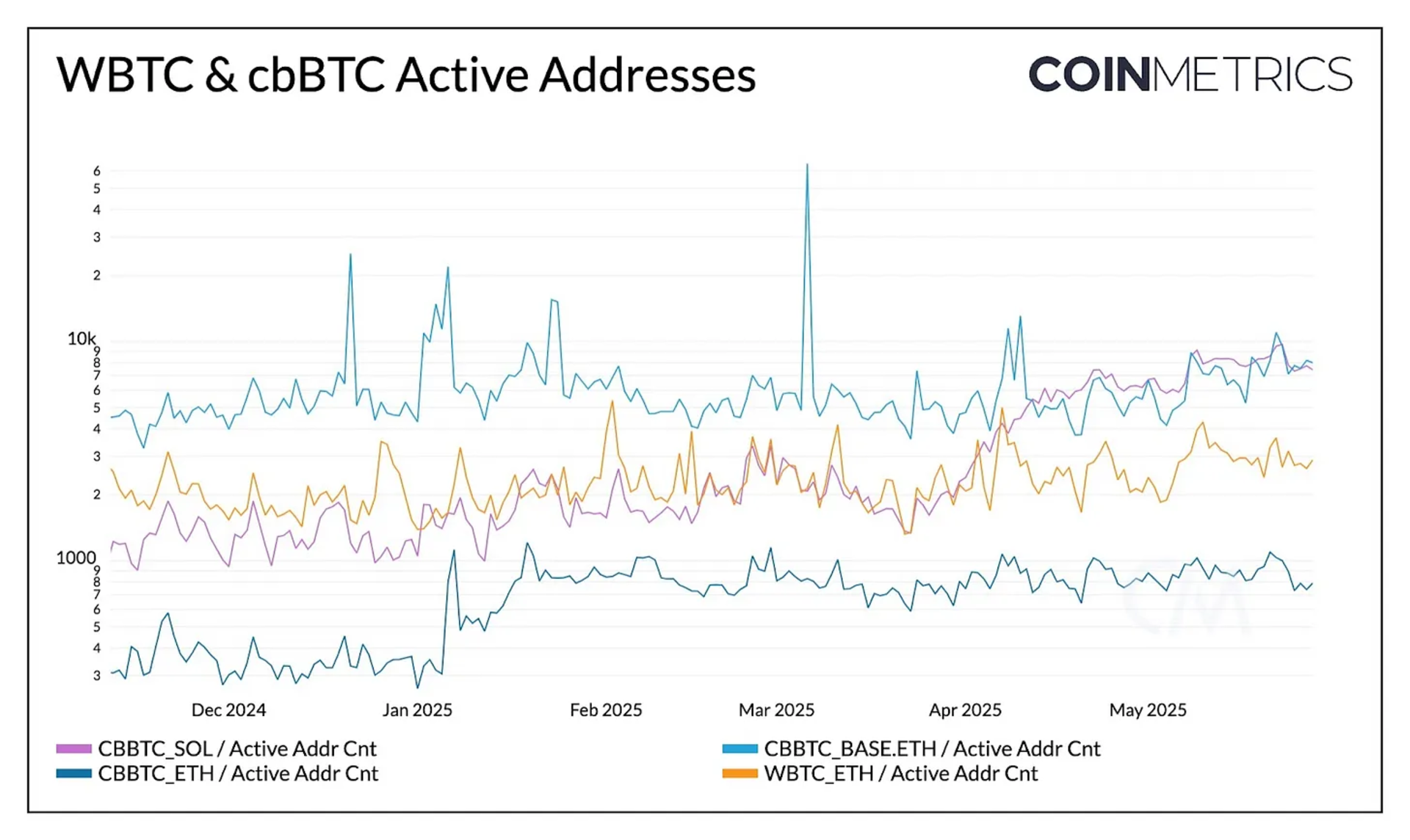 WBTC & cbBTC 链上活跃地址统计