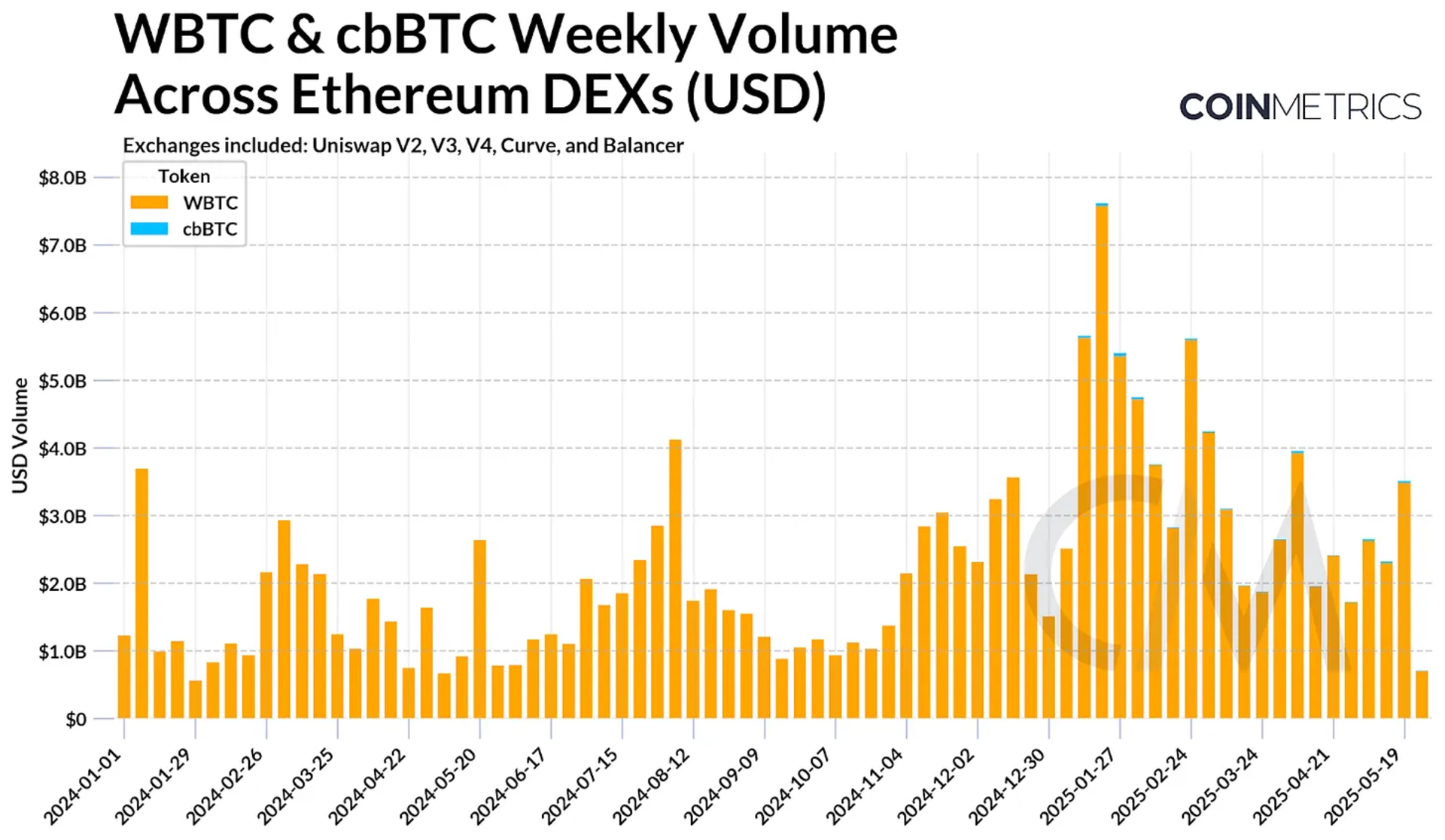 WBTC & bBTC 每周在以太坊 Dex 交易深度统计