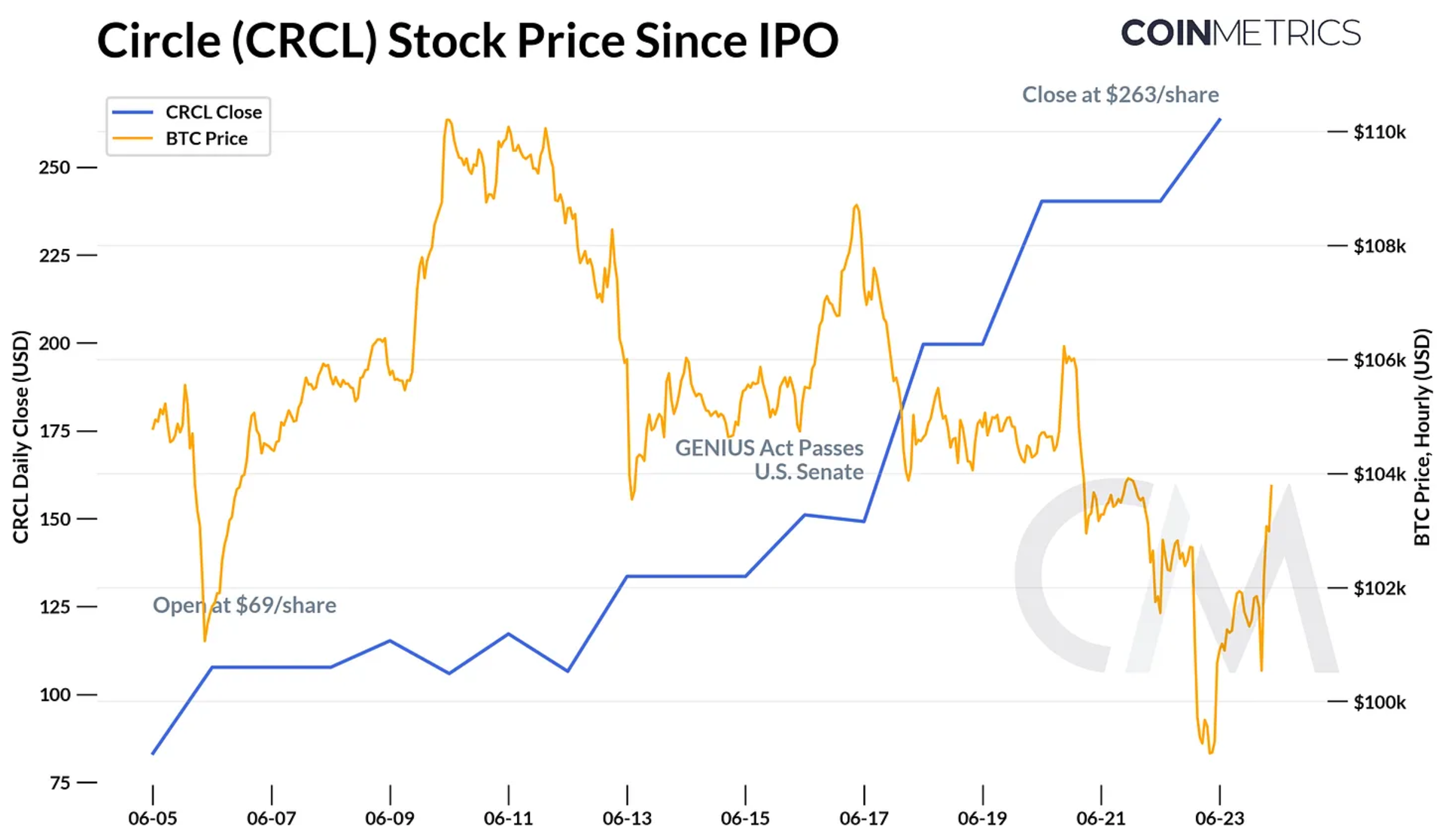 CRCL 股票价格图表