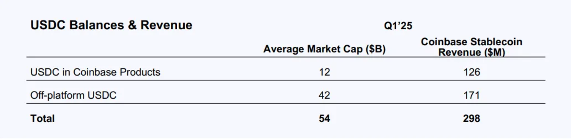 Coinbase Q1 2025 Shareholder Letter