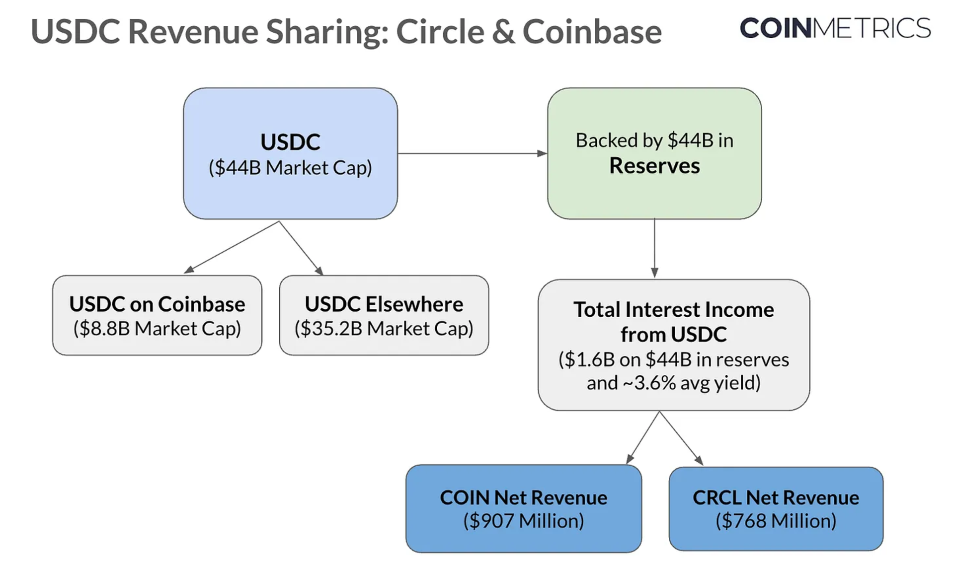 How USDC’s value flows between Circle and Coinbase