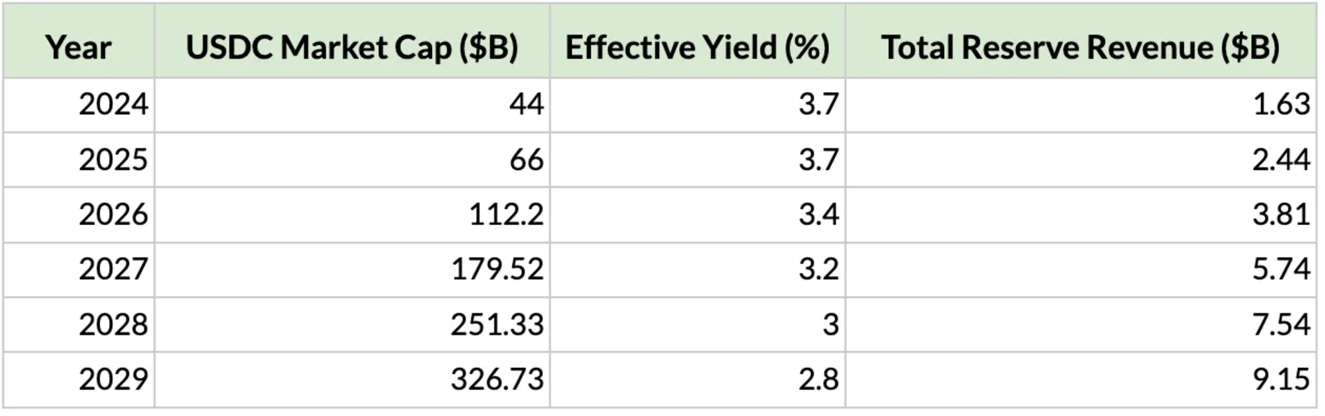 Table 1: Projecting USDC Reserve Revenue