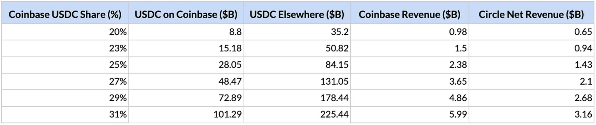 Table 2: USDC Reserve Revenue Distribution