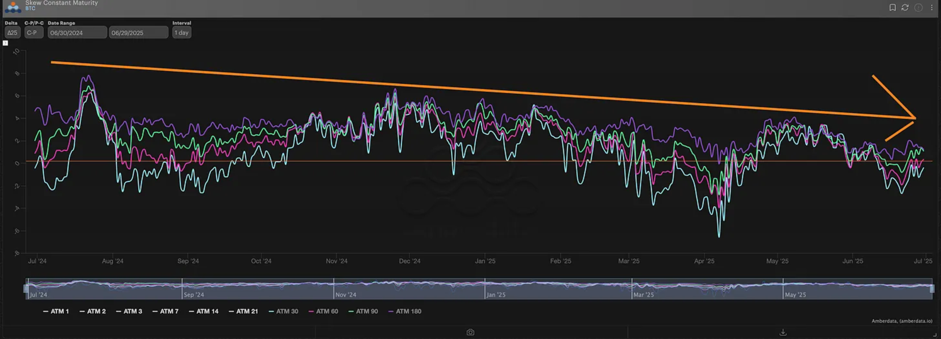 BTC RR-Skew